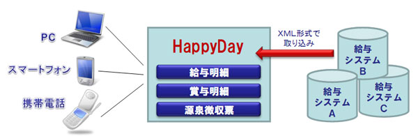 HappyDay システム動作イメージ図